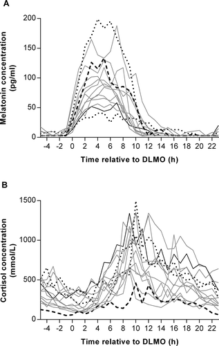 Figure 3. Individual plots of plasma melatonin (A) and cortisol (B) concentrations measured at hourly intervals during a constant routine (CR) protocol in female participants according to hormone dose: 0 µg ethinylestradiol and 75 µg progestin (long-dashed line, n = 1), 30 µg ethinylestradiol and 150 µg progestin (solid grey line, n = 10), 30 µg ethinylestradiol and 3000 µg progestin (short-dashed line, n = 2), 35 µg ethinylestradiol and 250 µg progestin (solid black line, n = 1). Data are plotted relative to each person’s DLMO25%, designated to occur at 0 h