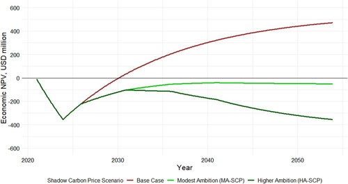 Figure 1. Economic NPV at 8% under different shadow carbon price scenarios.