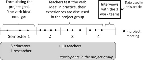 Figure 1. The project time line.