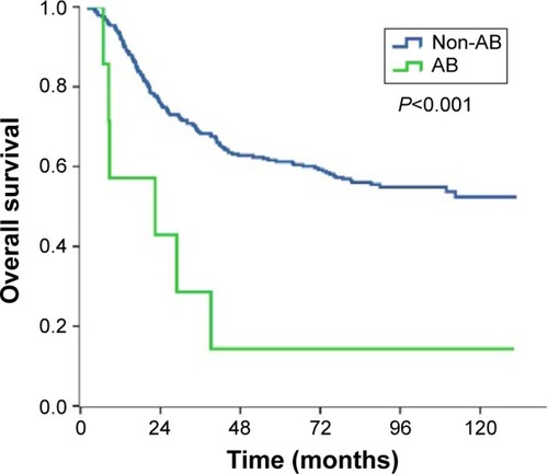 Figure 2 Overall survival of patients with lymph node-negative esophageal squamous cell carcinoma stratified by AB blood type.