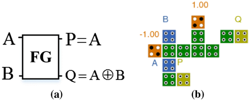 Figure 11. Feynman gate (a) block diagram and (b) QCA layout.