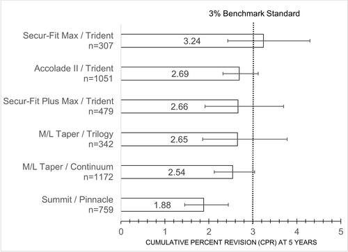 Figure 3 Benchmarking stem/cup combinations at 5-year time point.