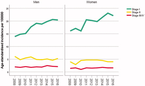 Figure 1. Time trends in the age-standardised, stage-specific incidences of CMM in men and women, respectively.