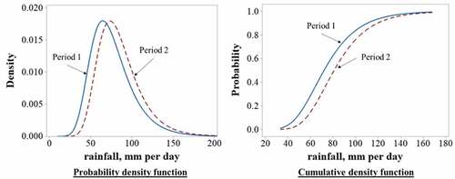 Figure 10. Probability density and cumulative density functions for two periods of analysis.
