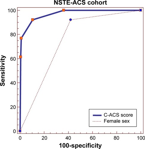 Figure 5 Receiver–operating characteristic (ROC) curves for C-ACS and female sex as independent predictors of in-hospital mortality in the NSTE-ACS cohort.