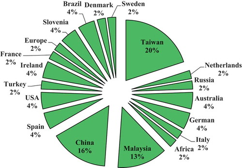Figure 3. Distribution of extracted articles by country.