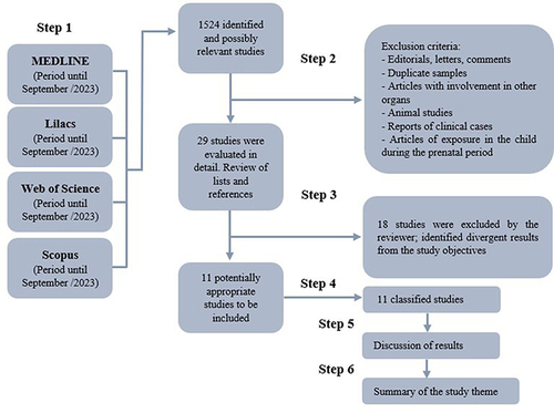Figure 2 Article search strategy flowchart.