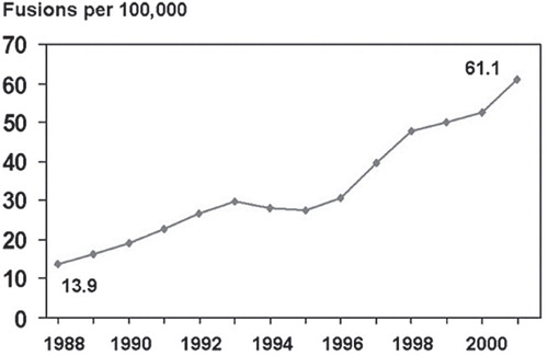 Figure 1. The rise of spinal fusion procedures for degenerative conditions in the USA between 1988 and 2001. Note the rapid increase after 1996, when fusion cages were approved. (Courtesy from Mr Richard A Deyo, J Am Board Fam Med 2009; 22: 62–68, reproduced with permission).
