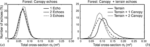 Figure 6 Histograms of the total backscatter cross‐section σt for waveforms observed over a forest: (a) σt of echoes stemming from within the forest canopy; (b) σt of forest waveforms where the last echo is from the ground surface.