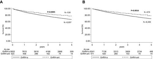 Figure 2 Kaplan-Meier survival curves of incidence of CV events in GnRH agonists and antagonist-treated patients at 5 years considering (A) overall cohort, (B) sub-cohort of patients without previous CV events.Abbreviations: CV, cardiovascular; GnRH-a, gonadotropin-releasing hormone agonists; GnRH-ant, gonadotropin-releasing hormone antagonist.