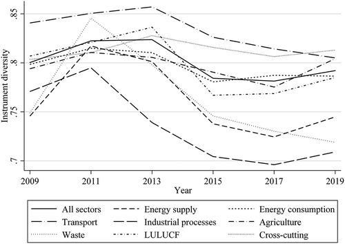 Figure 5. Instrument diversity by sector (2009-2019, IHHI Index)