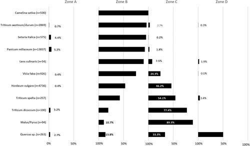 Figure 8. Percentage of the most abundant taxa (excluding wild/weed plant remains) within each zone of the Bronze Age house, Kalnik-Igrišče.