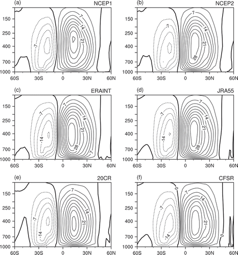 Figure 2. Climatology of the boreal winter regional meridional mass streamfunction (; units: 1010 kg s−1) over the western Pacific (110°–160°E) in (a) NCEP-1, (b) NCEP-2, (c) ERA-Interim, (d) JRA-55, (e) 20CR, and (f) CFSR. Positive (negative) values are indicated with solid (dashed) contours representing clockwise (counterclockwise) circulations. The thick solid contours correspond to values where = 0. Contour interval for : 3.5 × 1010 kg s−1.