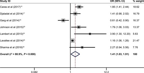 Figure 4 The impact of pretreatment serum albumin on postoperative 30dC.