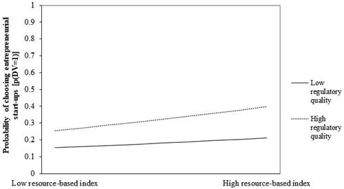 Figure 2. Interaction between alertness to opportunities and the regulatory quality.