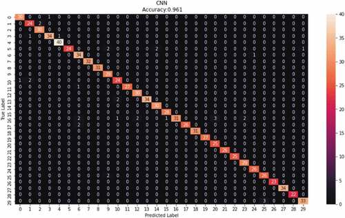 Figure 10. The CNN confusion matrix.