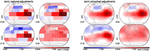 Fig. 2. AERONET/MAN observation suggested (factor-1) changes to background data from modelling for the four properties of Fig. 1 – by region. Red colours indicate the need to increase model properties (with 1 referring to a doubling), blue colours require a reduction (with –1 referring to half the value) and grey colours indicate no changes due to a lack in reference data. Presented are for the four properties of Fig. 1 (of AOD, 10*AAOD, AODf and REf) annual average adjustments for the selected 21 regions before (left block) and after after (+/– 6 deg lon, +/–3 deg lat) smoothing (right block). Smoothed changes are applied to create MCv2 maps. Values below the labels are adjustment averages.