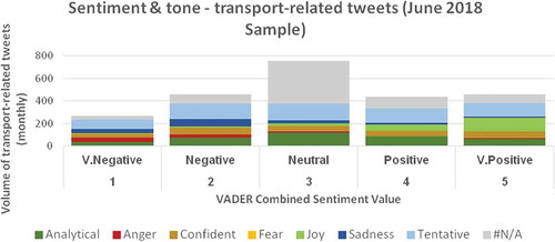 Figure 2. Volume of tweets in June 2018, categorized by both Sentiment (VADER, 1 to 5) and Tone (from IBM Watson Tone Analyzer)