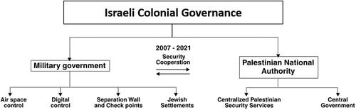 Figure 6. Israeli Colonial Governance after the Second Intifada