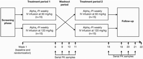 Figure 1.  Study design. Following an initial screening phase, subjects were enrolled into this crossover study, which involved two treatment periods (1 and 2), each consisting of two treatments (60 or 120 mg/kg weekly IV alpha1-PI (Prolastin-C®), separated by a washout period. Time points for serial samples for pharmacokinetic (PK) analysis are indicated.