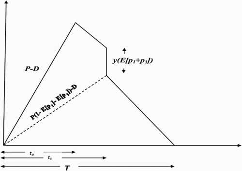 Figure 1. Behavior of inventory with time.