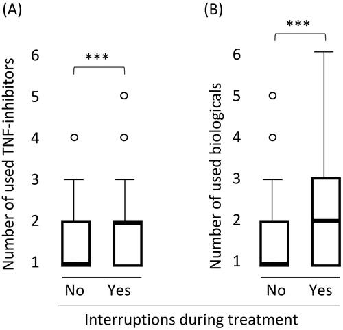 Figure 3. Association between treatment interruptions and the number of used biologicals. (A) TNF-inhibitors (IFX, ADL, etanercept, certolizumab pegol, golimumab). (B) Any biological drug (TNF-inhibitors, vedolizumab, ustekinumab, tocilizumab and abatacept). Graph definitions: bolded line, mean value; whiskers, 95% percentile; dots, extreme values; ***, p < .001.