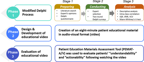 Fig. 1 An overview of developing pharmacist-led education material in multi-phases