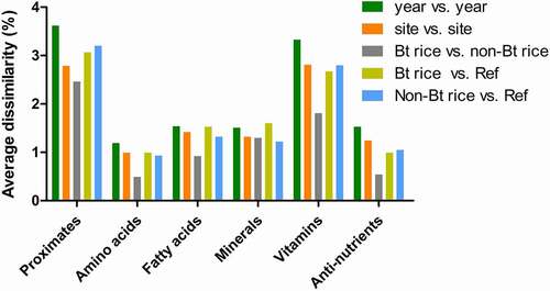 Figure 2. Average dissimilarity in the composition of proximates (a), amino acids (b), lipid acids (c), minerals (d), vitamins (e), and antinutrients (f) among cultivation factors and among genotype factors by SIMPER analysis