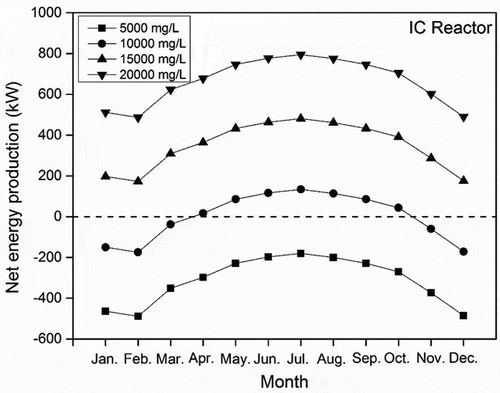 Figure 6. Net energy production of the IC reactor.