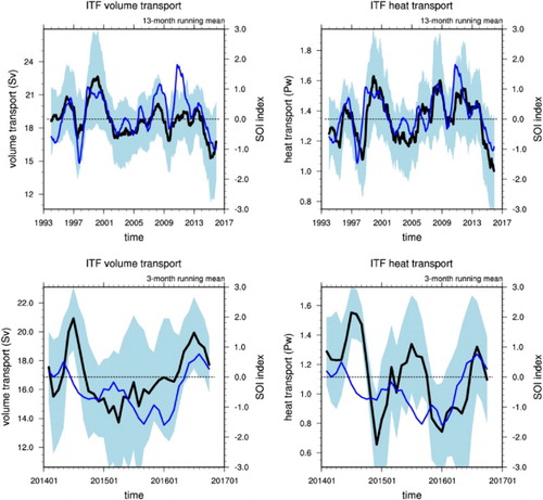 Figure 2.3.2. Monthly time series of volume transport (left panel) and heat transport (right panel) from multi-product approach (product no. 2.3.1) through the Indonesian Throughflow section for 1993–2016 period with a 13-month running mean (top panel) and for 2014–2016 period with a 3-month running mean (bottom panel) (black). The blue shaded area indicates the standard deviation from the ensemble reanalysis. The blue curve shows the SOI (see http://www.cpc.ncep.noaa.gov/data/indices/soi).