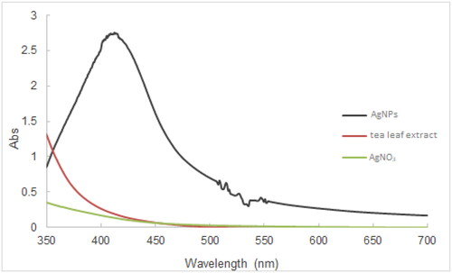 Figure 2. Typical UV-Vis spectrum of tea leaf synthesized AgNPs, tea leaf extract, and AgNO3.