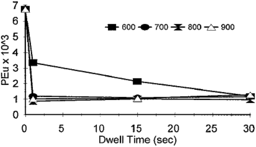 Figure 9. Inactivation of orange juice pectinesterase, PE at 600, 700, 800, and 900 MPa pressure for three dwell times.Source: Goodner et al. (Citation1998).