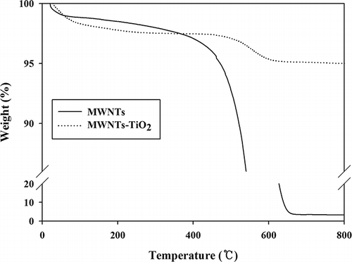 Figure 3. Thermogravimetric analysis results of MWNT and MWNT–TiO2.