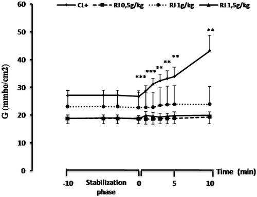 Figure 6. Effect of β-Lg on conductance (G) in Ussing chamber measured in mouse jejunal fragments sensitized intraperitoneally with β-Lg previously treated or not with royal jelly. Data are expressed as mean ± SE (n = 10) (**p < 0.01 and ***p < 0.001).