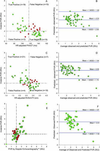 Figure 3. Scatterplots showing the relation between invasive pulmonary vascular resistance (PVR) versus heart rate adjusted pulmonary artery acceleration time (HR-adjusted PAAct) (panel A), right ventricular systolic velocity time integral (RVSmVTI) (panel C) and the recommended method by the Tricuspid regurgitation peak velocity/[(RV outflow tract pulsed Doppler VTI × 10)+0.16] (panel E). Correctly and misclassified subjects are illustrated by green and red dots, respectively. Bland-Altman plots of predicted minus observed PVR (vertical axis) against mean of observed and predicted PVR (horizontal axis) for PAAcT (panel B), RVSmVTI (panel D) and the recommended echo method (panel F). Good agreement with negligible mean difference and narrow limits of agreement for all three indices were observed; however, a tendency for greater negative differences with greater PVR, seen in both panel B, D and F.