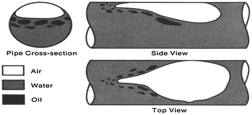 Figure 18. Water-based dispersed slug flow (region 7 according to Table 2) by Açikgöz et al. (Citation1992).