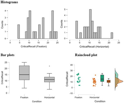 Fig. 1 JASP descriptive graphical output for numerical data.