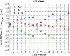 Figure 7. Comparison of k-inf for Mosteller benchmark (HZP).
