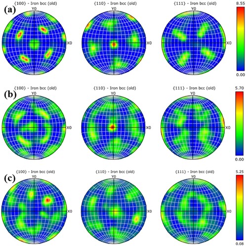 Figure 11. Pole figures of ultrasonic impact assisted additive manufacturing of 18Ni-300 steel specimens (a) NO-UIT-WAAM (b) I-UIT-WAAM (c) S-UIT-WAAM.