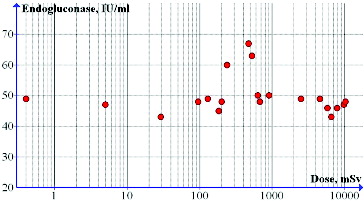 Figure 2. Effect of DPF radiation on endoglucanase activity in batch fermentation: irradiation of 10-day agar-grown cultures.