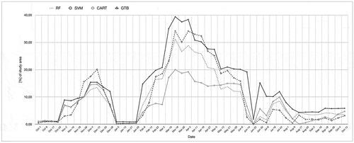 Figure 7. Time series of areas classified as bare/fallow using the training point set based on SPOT-images and CART, RF, GTB, and SVM (linear) between October 2019 and September 2020. NB and SVM (RBF) are not included due to low accuracies
