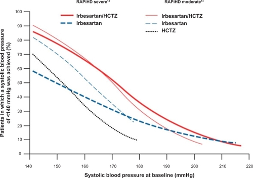 Figure 4 Systolic normalization (<140 mmHg) according to systolic initial blood pressure value in the studies RAPiHD severeCitation10 and RAPiHD moderateCitation24 (after Franklin)Citation18. RAPiHD severe was a 7-week trial in patients with severe hypertension (seated DBP [SeDBP] ≥ 110 mmHg). Eligible patients entered a 7-day single-blind placebo lead-in period. Patients with SeDBP ≥ 110 mmHg at 2 consecutive visits during the lead-in period were randomized in a 2:1 ratio to irbesartan/HCTZ 150/12.5 mg fixed-dose combination therapy force-titrated to 300/25 mg after week 1 or irbesartan 150 mg monotherapy force-titrated to 300 mg after week 1. RAPiHD moderate was a 12-week trial in patients with moderate hypertension (seated SBP [SeSBP] 160 180 mmHg or SeDBP 100 110 mmHg). Eligible patients entered a 21-day single-blind placebo wash-out period before randomization in a 3:1:1 ratio to irbesartan/HCTZ 150/12.5 mg fixed-dose combination therapy force-titrated to 300/25 mg after week 2, irbesartan 150 mg monotherapy force-titrated to 300 mg after week 2, or HCTZ 12.5 mg monotherapy force-titrated to 25 mg after week 2.