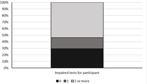 Figure 1 Distribution of the sample by number of impaired tests in the ENB-2.