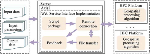 Figure 9. Publishing structure of spatial information algorithm service