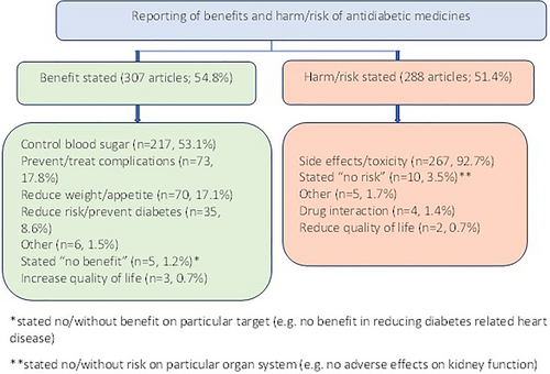 Fig. 6 Summary of benefits and risks of antidiabetic medicines