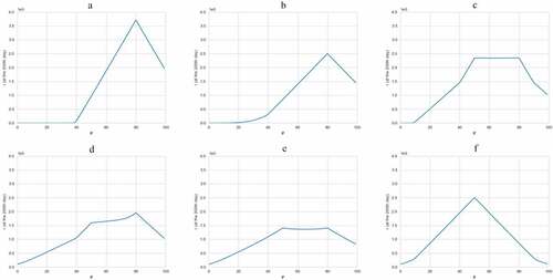 Figure 8. Decomposition rates of multiple fungal combinations at different humidity levels.