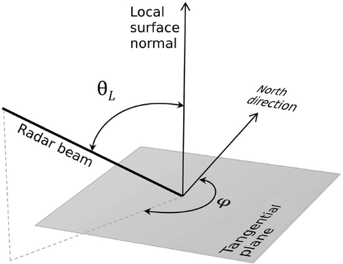 Figure 1. Geometric dependency of the incidence radar beam: Local incidence angle (vertical) angle and azimuth (horizontal) angle .