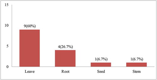 Figure 8. Part used of medicinal plants to treat livestock’s ailments in the study area