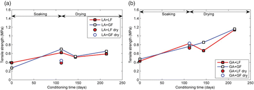 Figure 15. Effect of moisture conditioning at 20°C on cohesive strength of asphalt mastics. Tensile strength was obtained using a loading rate of 20 mm/min at a temperature of 20°C. (a) Limestone mastics and (b) granite mastics.