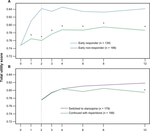 Figure 2 Total utility change over time. A) early responders versus early nonresponders over study periods 2 and 3. B) ENR-RIS versus ENR-OLZ over study period 3. Utility scores vary from 0 (death) to 1 (perfect health). The y-axis is restricted in range from 0.72 to 0.85 to highlight the pattern of change over time.